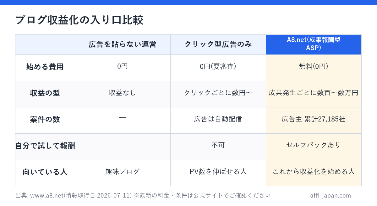 ブログ収益化の入り口比較: 広告を貼らない運営 / クリック型広告のみ / A8.net(成果報酬型ASP)の違い(出典: www.a8.net)