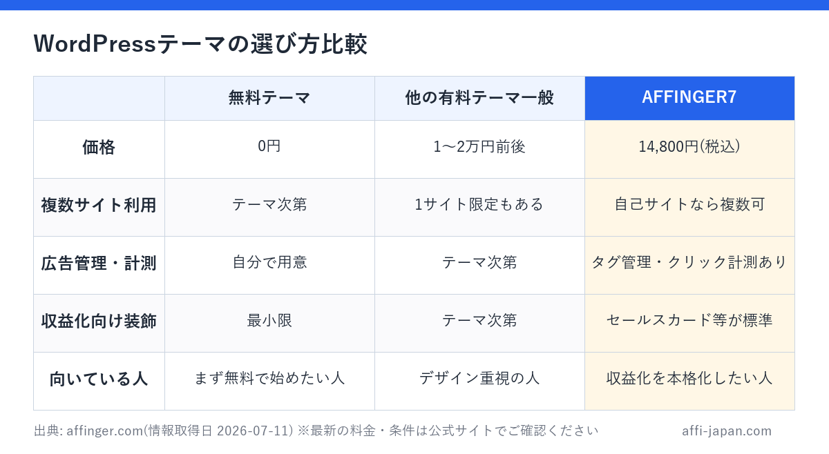 WordPressテーマの選び方比較: 無料テーマ / 他の有料テーマ一般 / AFFINGER7の違い(出典: affinger.com)