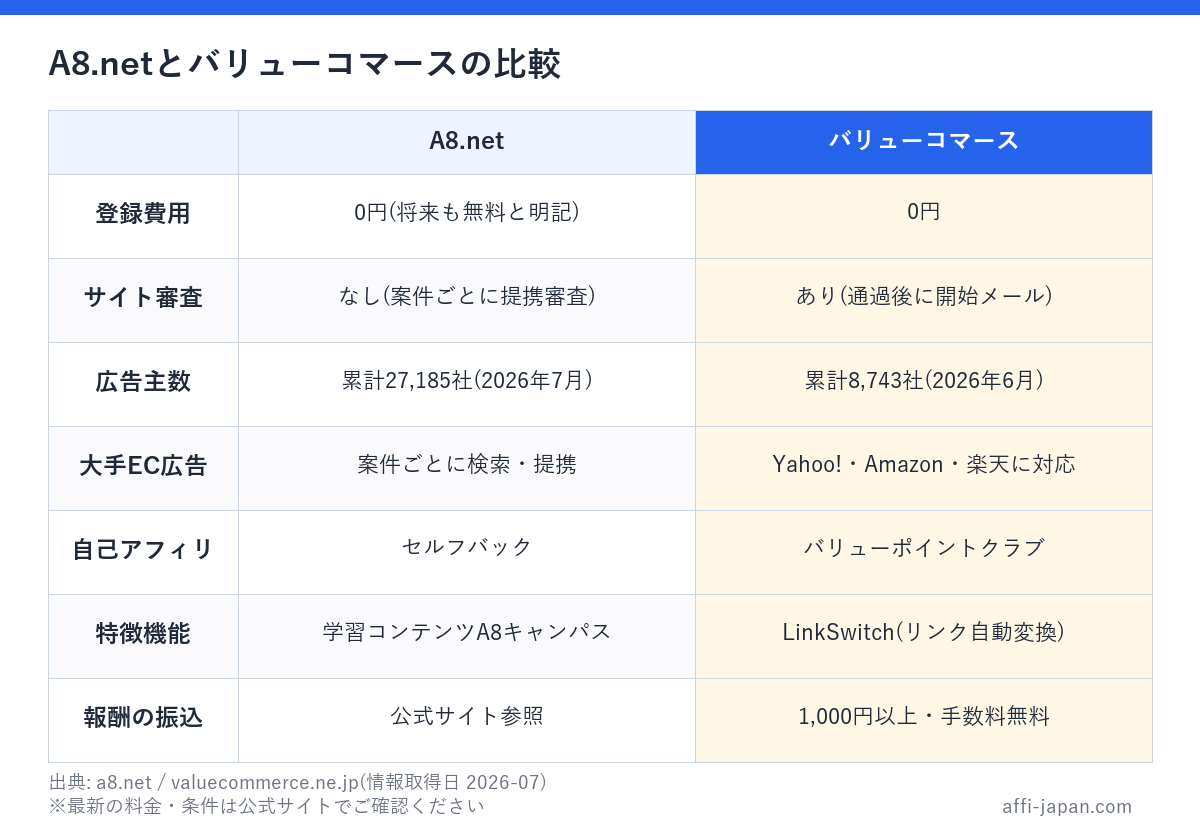 A8.netとバリューコマースの比較: 登録費用・サイト審査・広告主数・大手EC広告・自己アフィリ・振込条件の違い(出典: a8.net / valuecommerce.ne.jp)