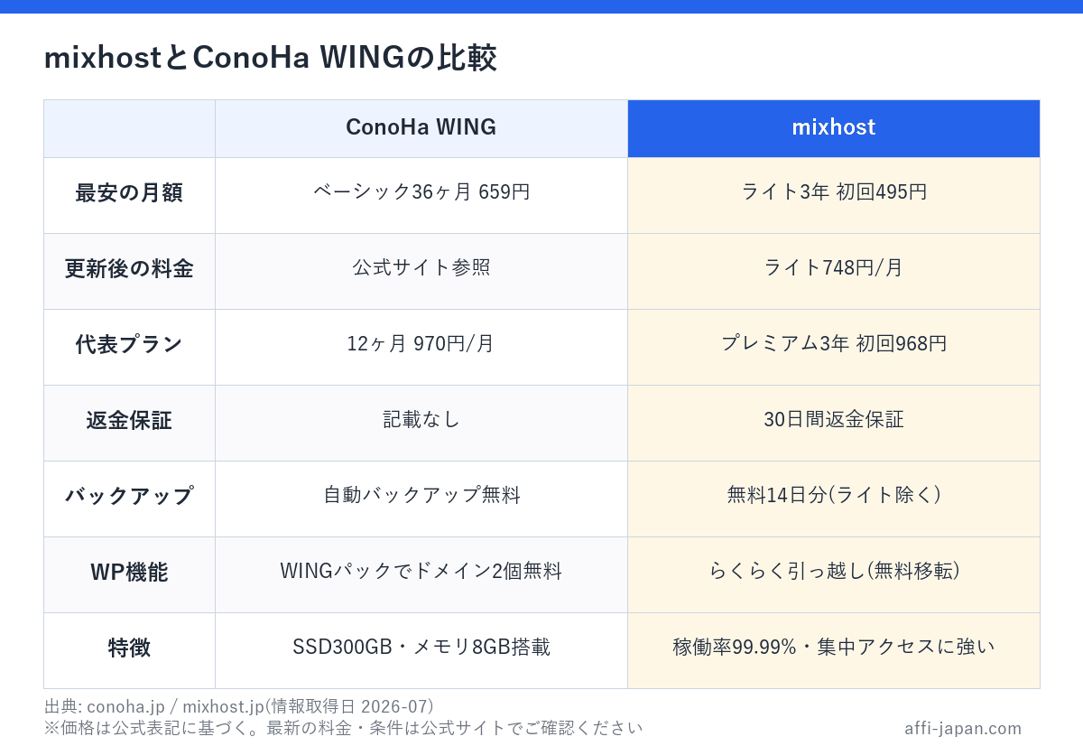 mixhostとConoHa WINGの比較: 最安月額・更新後料金・代表プラン・返金保証・バックアップ・WordPress機能の違い(出典: conoha.jp / mixhost.jp)