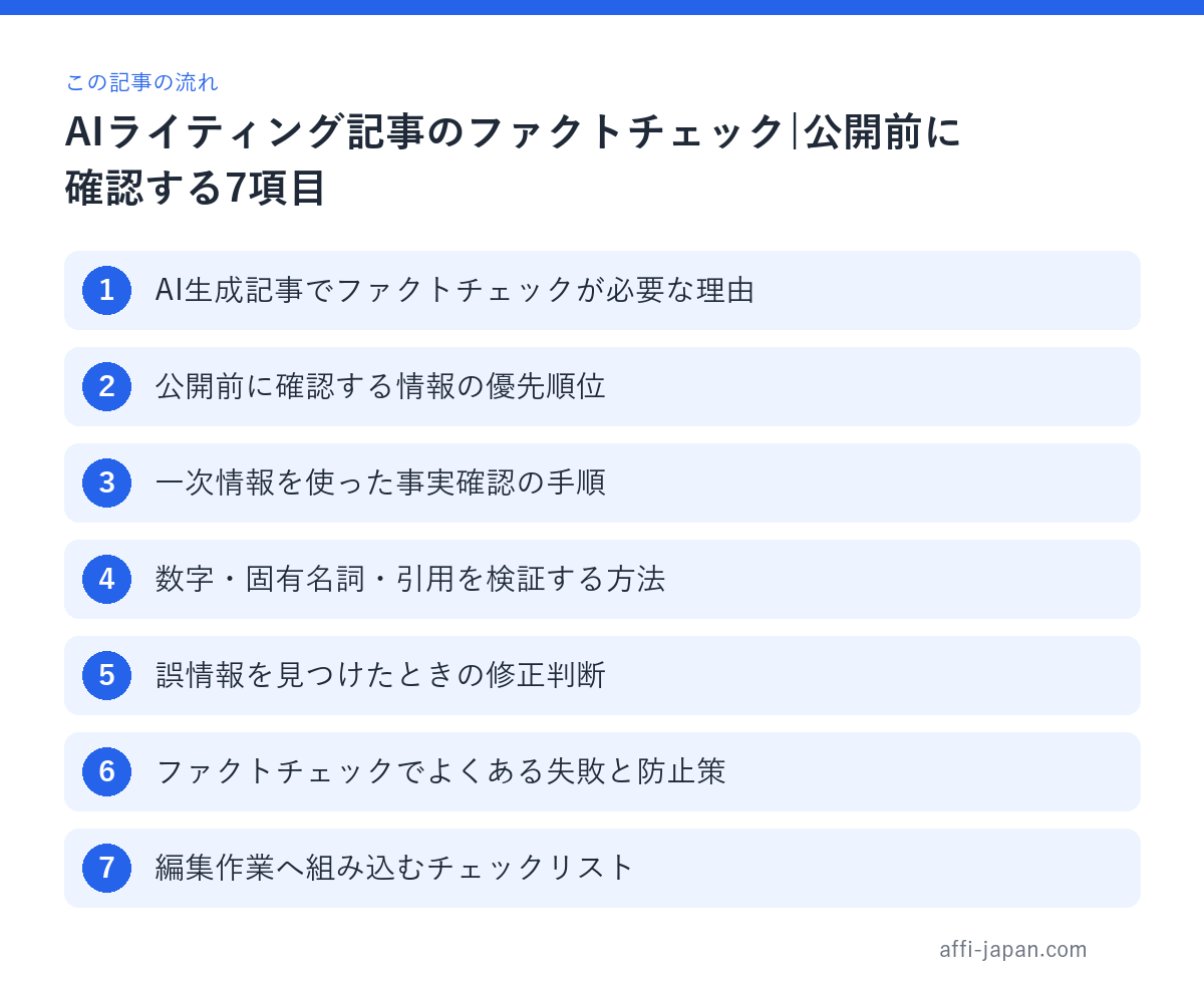 AIライティング記事のファクトチェック|公開前に確認する7項目の流れ: AI生成記事でファクトチェッ → 公開前に確認する情報の優先順 → 一次情報を使った事実確認の手 → 数字・固有名詞・引用を検証す → 誤情報を見つけたときの修正判