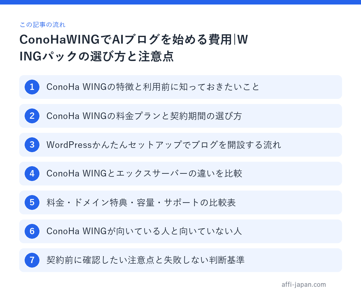 ConoHaWINGでAIブログを始める費用|WINGパックの選び方と注意点の流れ: ConoHa WINGの特徴 → ConoHa WINGの料金 → WordPressかんたんセ → ConoHa WINGとエッ → 料金・ドメイン特典・容量・サ