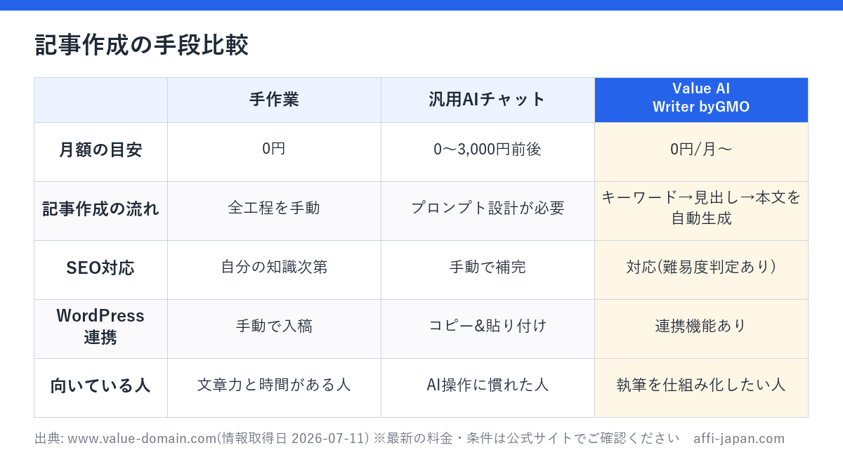 記事作成の手段比較: 手作業 / 汎用AIチャット / Value AI Writer byGMOの違い(出典: www.value-domain.com)