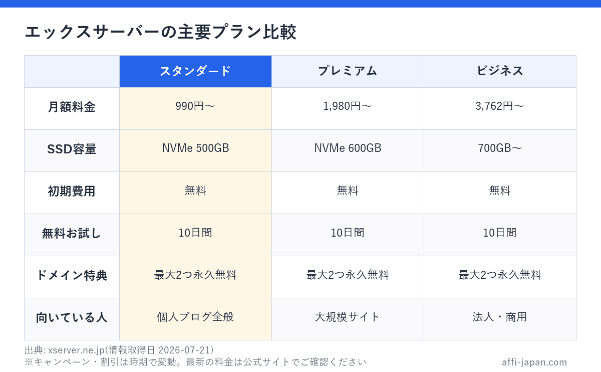 エックスサーバーの主要プラン比較: スタンダード・プレミアム・ビジネスの月額料金・SSD容量・初期費用・無料お試し・ドメイン特典の違い(出典: xserver.ne.jp)